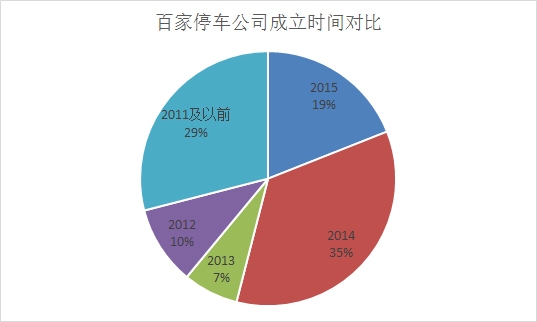 億歐網(wǎng)停車(chē)O2O報(bào)道