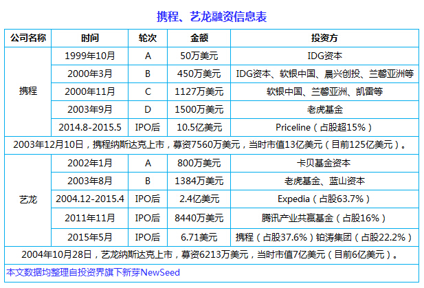 中國(guó)互聯(lián)網(wǎng)史上十大合并案：從群雄逐鹿到強(qiáng)強(qiáng)聯(lián)姻， BAT依然掌權(quán)大半江山
