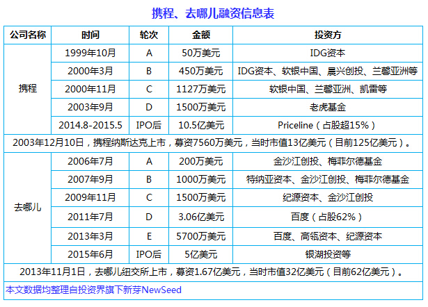 中國(guó)互聯(lián)網(wǎng)史上十大合并案：從群雄逐鹿到強(qiáng)強(qiáng)聯(lián)姻， BAT依然掌權(quán)大半江山