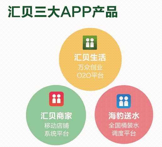 匯貝三大app產(chǎn)品-創(chuàng)投時報