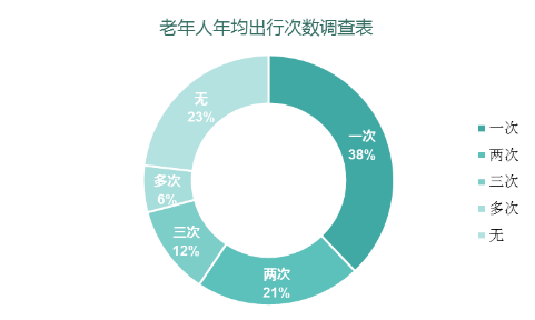 老年人年均出行次數(shù)調(diào)查表