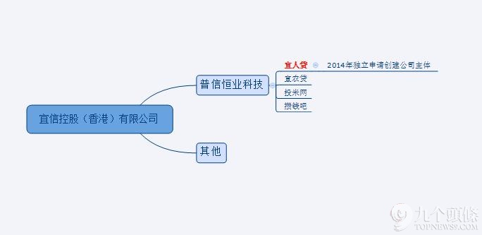 宜人貸的結構