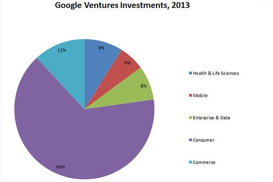 資本寒冬下，Google如何做投資？