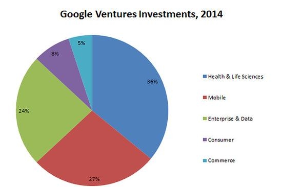 資本寒冬下，Google如何做投資？