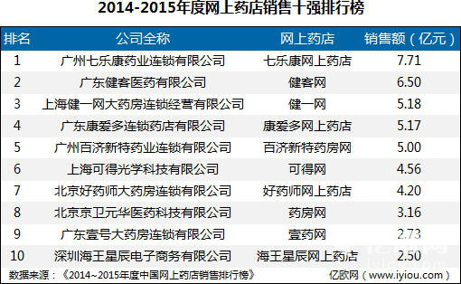 2014-2015年度網(wǎng)上藥店銷(xiāo)售十強(qiáng)排行榜