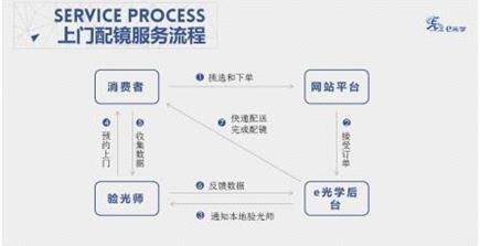 上門配鏡成O2O新風(fēng)口,e光學(xué)獲千萬天使輪
融資