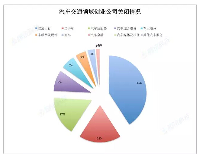 [干貨] 96%創(chuàng)業(yè)公司死于2015：創(chuàng)業(yè)時代的泡沫在哪里？