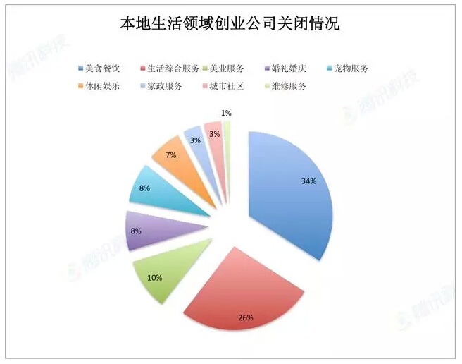 [干貨] 96%創(chuàng)業(yè)公司死于2015：創(chuàng)業(yè)時代的泡沫在哪里？