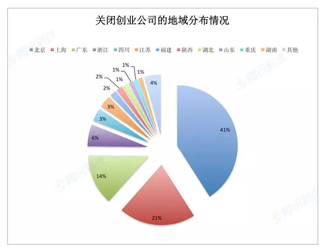 [干貨] 96%創(chuàng)業(yè)公司死于2015：創(chuàng)業(yè)時代的泡沫在哪里？