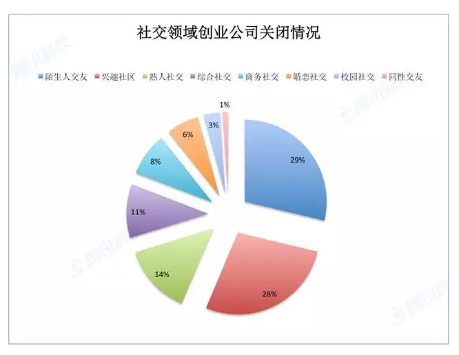 [干貨] 96%創(chuàng)業(yè)公司死于2015：創(chuàng)業(yè)時代的泡沫在哪里？