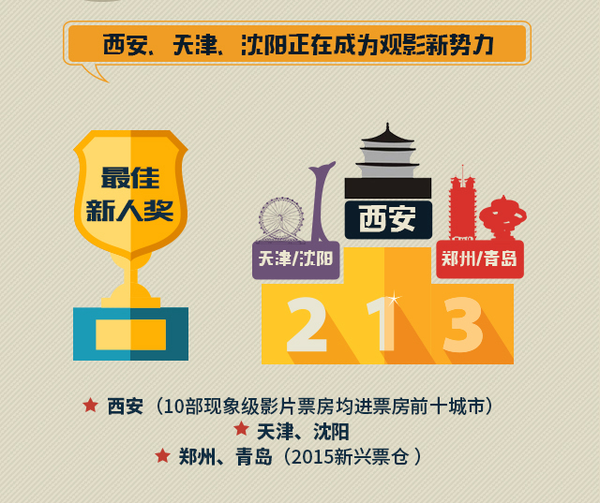 2015十大現(xiàn)象級影片大數(shù)據(jù)報告