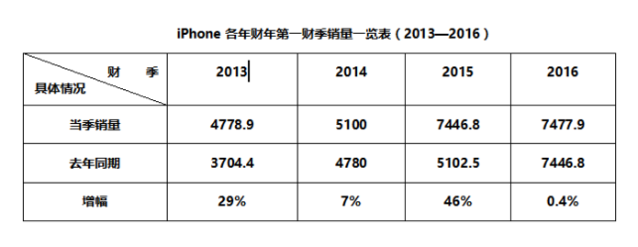 iPhone銷量觸頂 為何對于蘋果卻是好事？