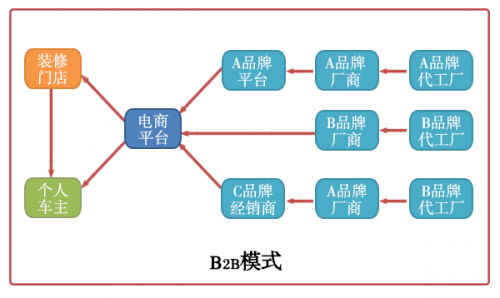  汽配電商+F2B模式將擦出什么樣的火花？
