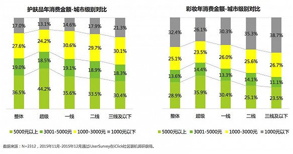 關(guān)于中國女性美妝消費 告訴你五件意想不到的事