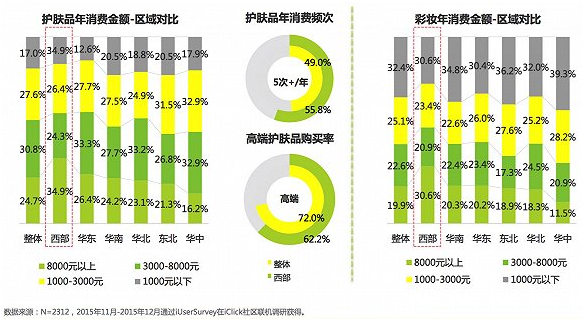 關(guān)于中國女性美妝消費 告訴你五件意想不到的事
