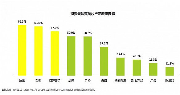 關(guān)于中國女性美妝消費 告訴你五件意想不到的事