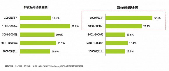 關(guān)于中國女性美妝消費 告訴你五件意想不到的事