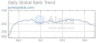 jumeiglobal.com2015年2月-2016年2月網(wǎng)站流量走勢