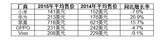 國產(chǎn)手機(jī)，是提高平均售價(jià)還是繼續(xù)深入親民？
