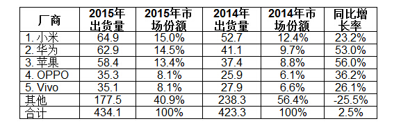 國產(chǎn)手機(jī)，是提高平均售價(jià)還是繼續(xù)深入親民？