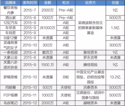  內(nèi)容創(chuàng)業(yè)，是風口還是泡沫？